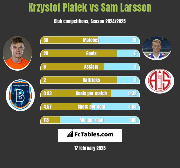 Krzystof Piatek vs Sam Larsson h2h player stats