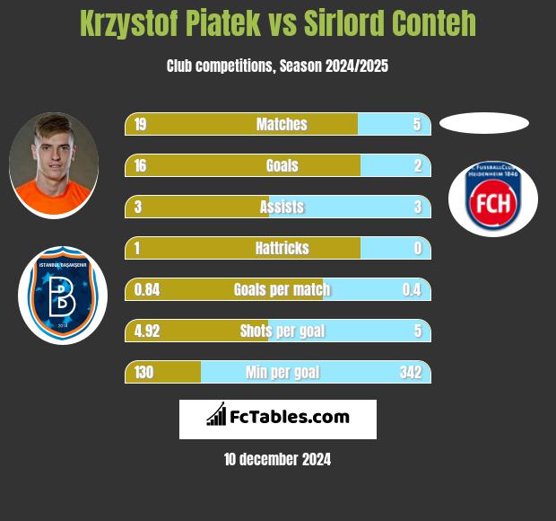 Krzystof Piatek vs Sirlord Conteh h2h player stats