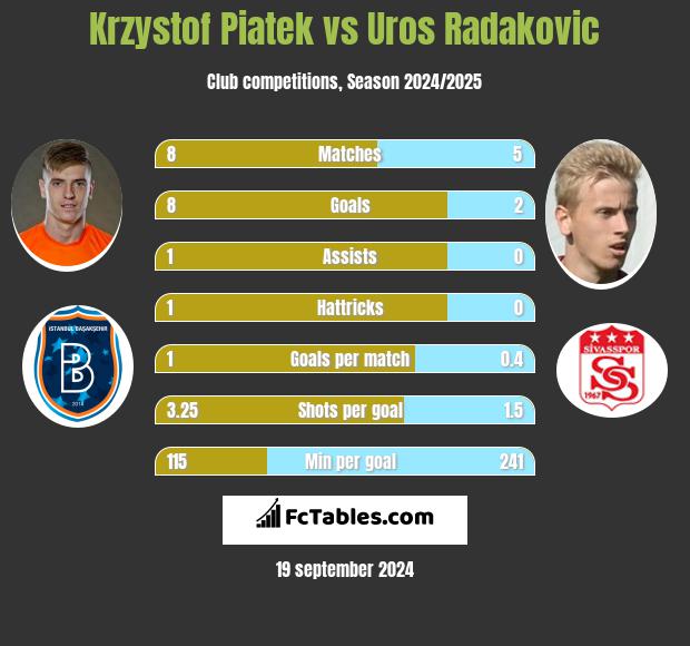 Krzystof Piatek vs Uros Radakovic h2h player stats