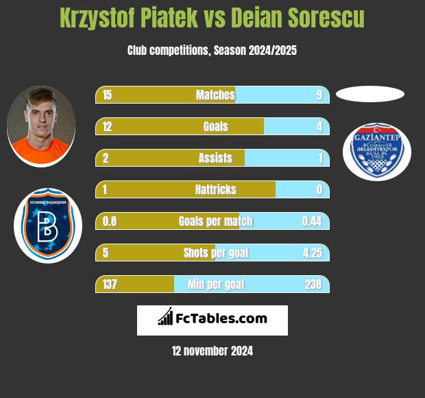 Krzystof Piatek vs Deian Sorescu h2h player stats