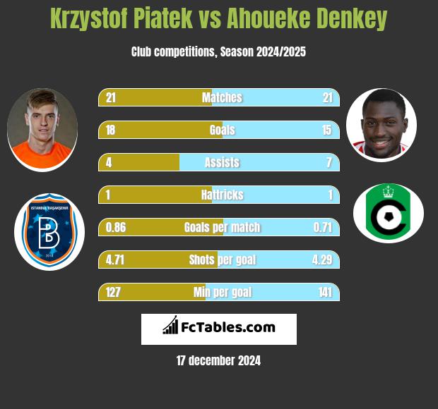 Krzystof Piatek vs Ahoueke Denkey h2h player stats