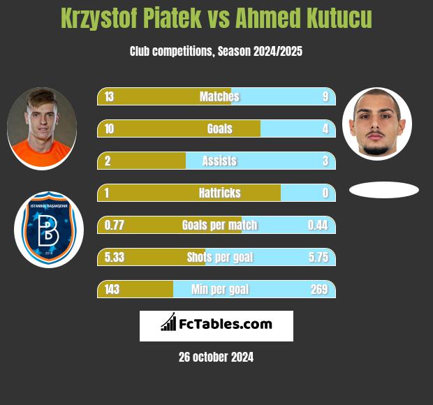 Krzystof Piatek vs Ahmed Kutucu h2h player stats