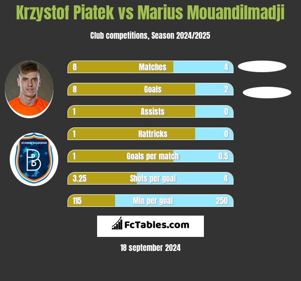 Krzystof Piatek vs Marius Mouandilmadji h2h player stats