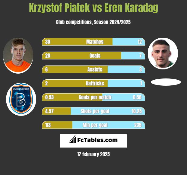 Krzystof Piatek vs Eren Karadag h2h player stats