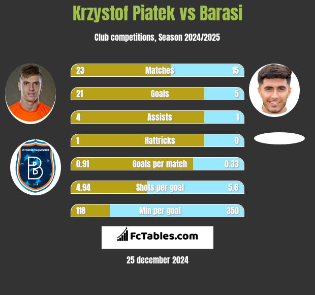 Krzysztof Piątek vs Barasi h2h player stats