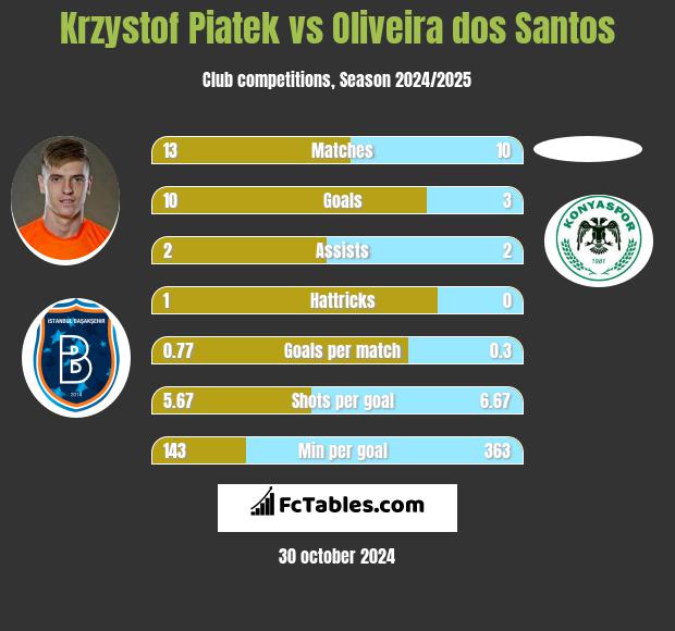 Krzystof Piatek vs Oliveira dos Santos h2h player stats