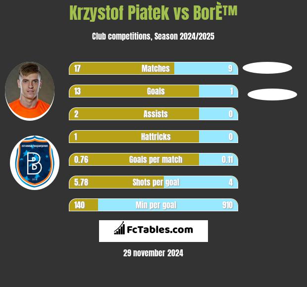 Krzystof Piatek vs BorÈ™ h2h player stats