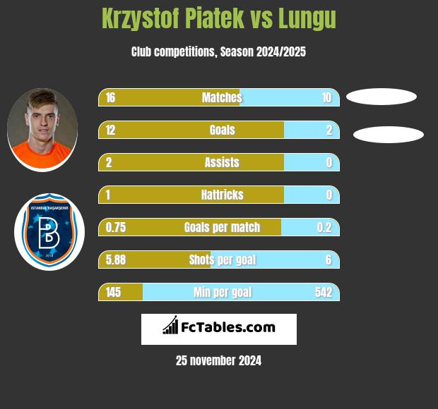 Krzystof Piatek vs Lungu h2h player stats