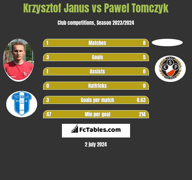 Krzysztof Janus vs Pawel Tomczyk h2h player stats