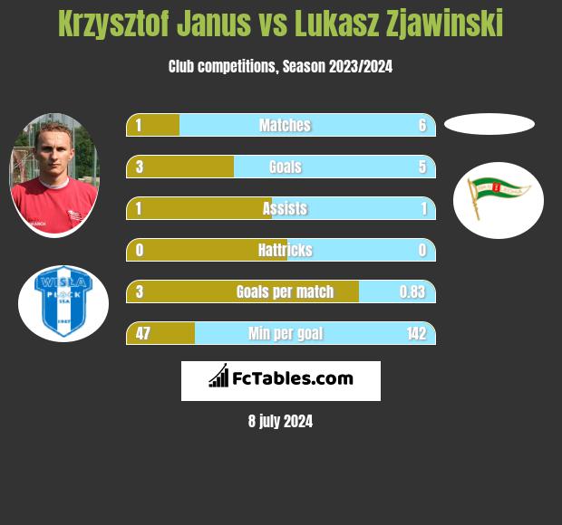 Krzysztof Janus vs Lukasz Zjawinski h2h player stats