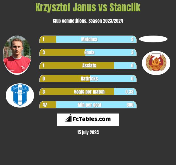 Krzysztof Janus vs Stanclik h2h player stats