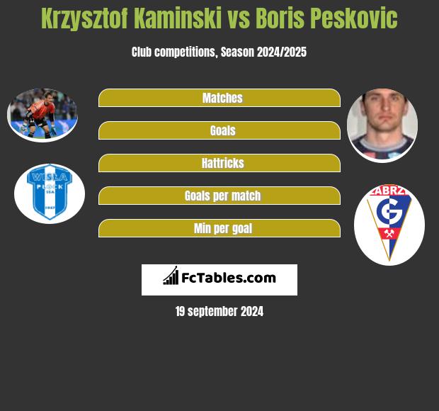 Krzysztof Kaminski vs Boris Peskovic - Compare two players stats 2021