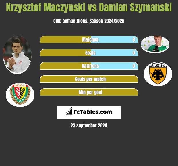 Krzysztof Maczynski Vs Damian Szymanski Compare Two Players Stats 2021