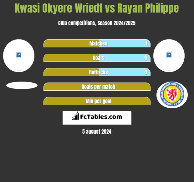 Kwasi Okyere Wriedt vs Rayan Philippe h2h player stats