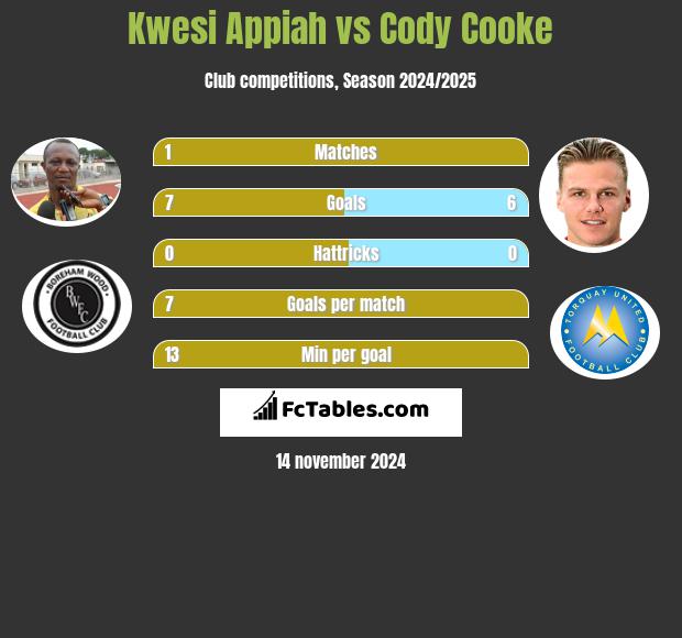 Kwesi Appiah vs Cody Cooke h2h player stats