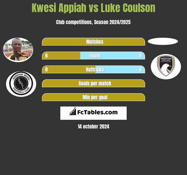 Kwesi Appiah vs Luke Coulson h2h player stats