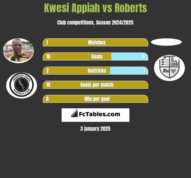 Kwesi Appiah vs Roberts h2h player stats