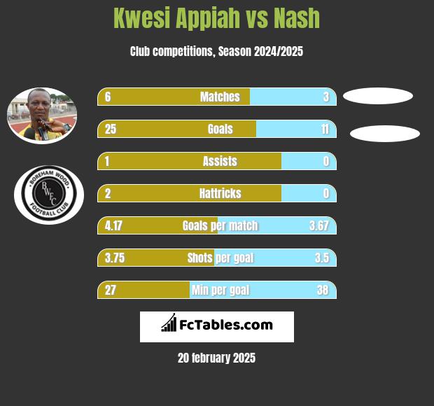 Kwesi Appiah vs Nash h2h player stats