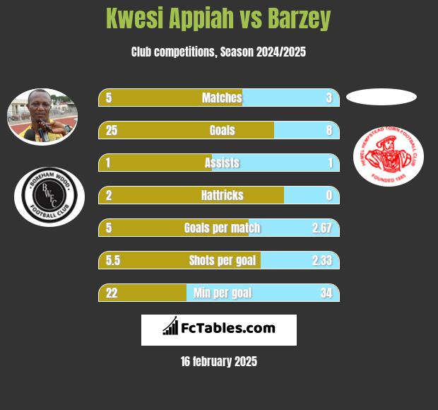 Kwesi Appiah vs Barzey h2h player stats