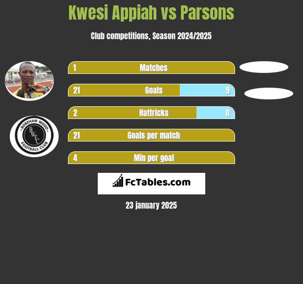 Kwesi Appiah vs Parsons h2h player stats