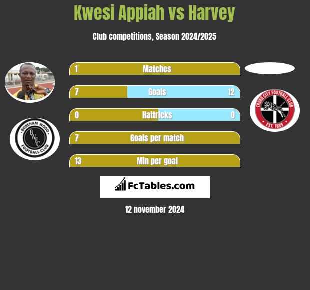 Kwesi Appiah vs Harvey h2h player stats