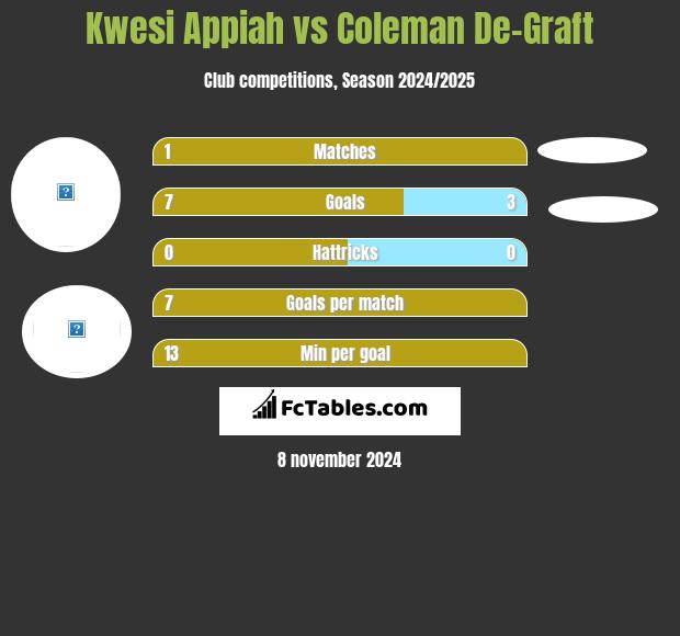 Kwesi Appiah vs Coleman De-Graft h2h player stats