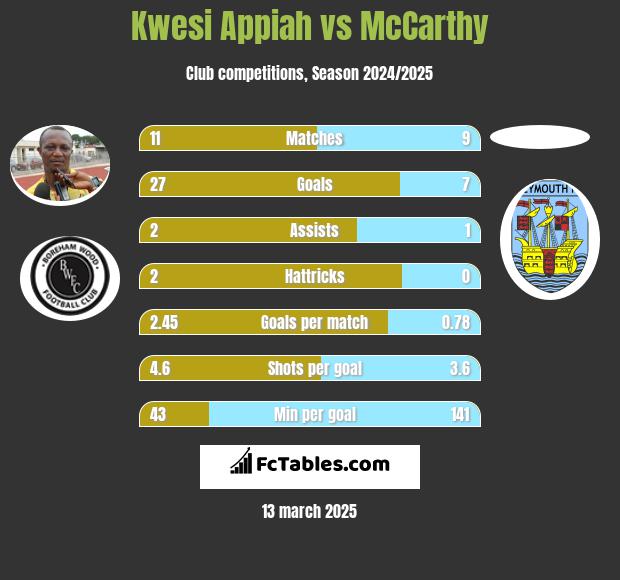 Kwesi Appiah vs McCarthy h2h player stats