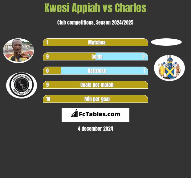 Kwesi Appiah vs Charles h2h player stats