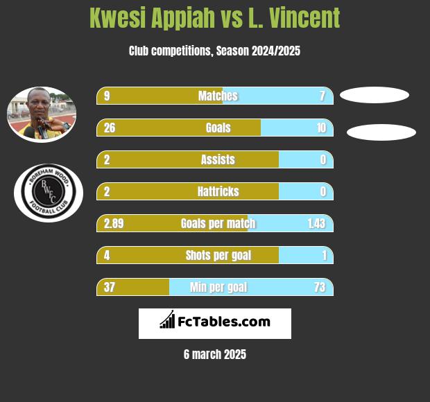 Kwesi Appiah vs L. Vincent h2h player stats