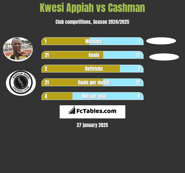 Kwesi Appiah vs Cashman h2h player stats