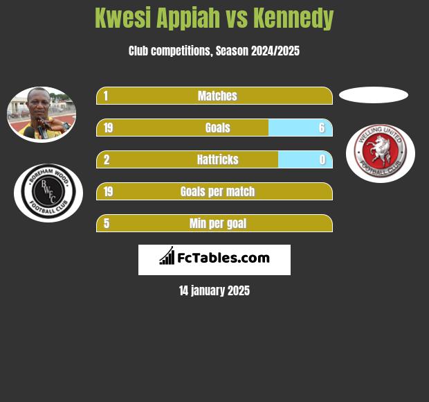 Kwesi Appiah vs Kennedy h2h player stats