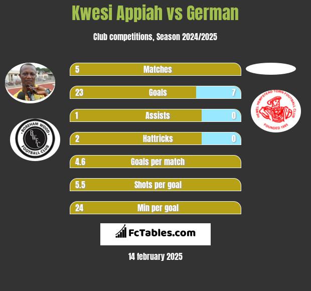 Kwesi Appiah vs German h2h player stats