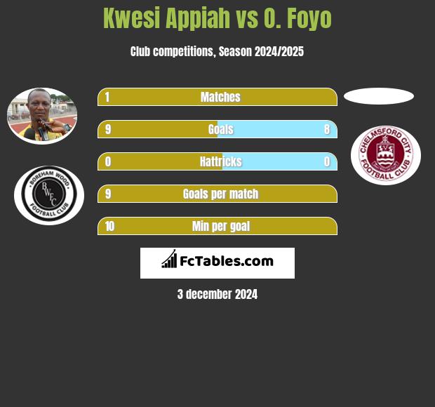 Kwesi Appiah vs O. Foyo h2h player stats