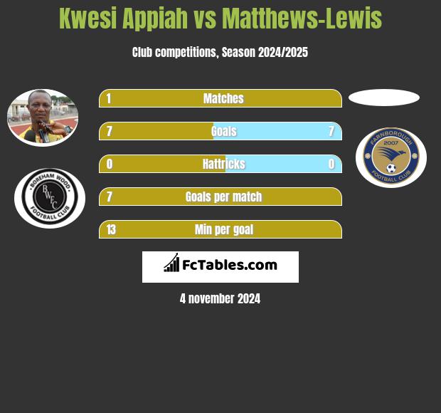 Kwesi Appiah vs Matthews-Lewis h2h player stats