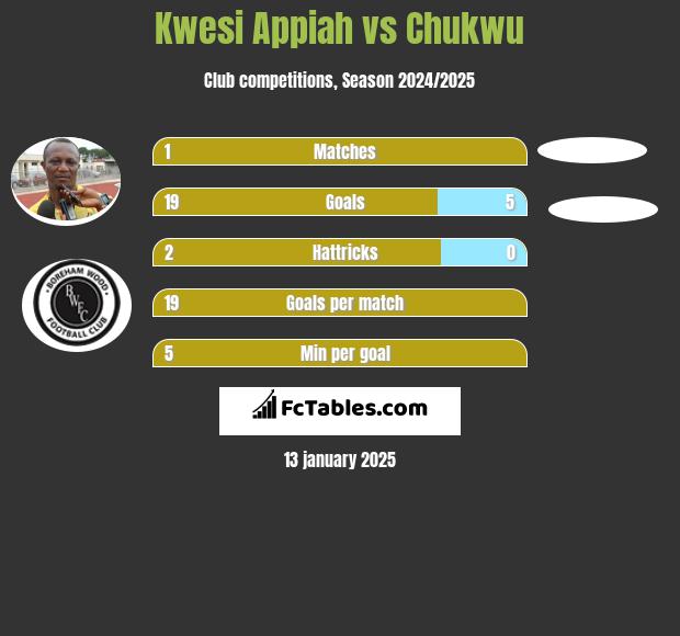 Kwesi Appiah vs Chukwu h2h player stats