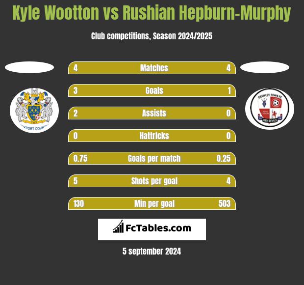 Kyle Wootton vs Rushian Hepburn-Murphy h2h player stats