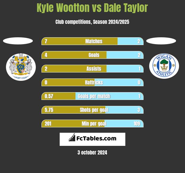 Kyle Wootton vs Dale Taylor h2h player stats