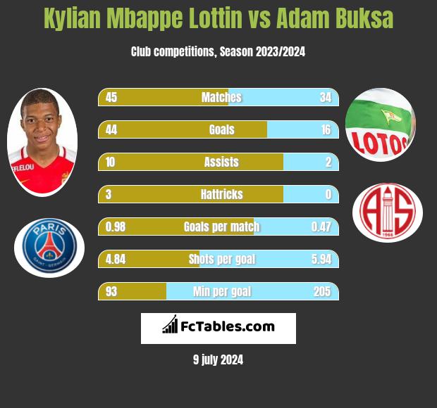 Kylian Mbappe Lottin vs Adam Buksa h2h player stats