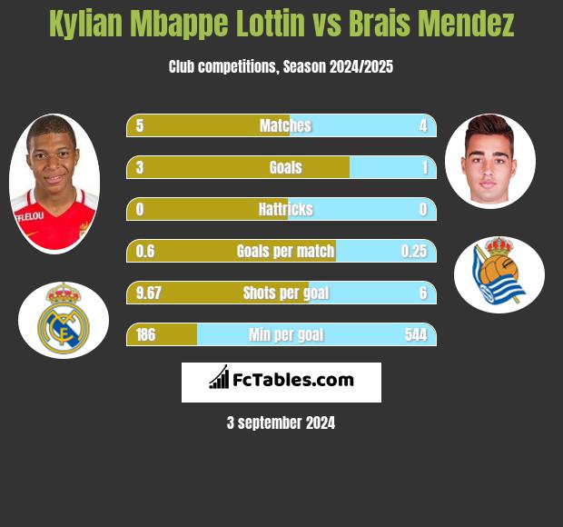 Kylian Mbappe Lottin vs Brais Mendez h2h player stats