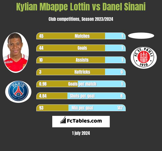 Kylian Mbappe Lottin vs Danel Sinani h2h player stats