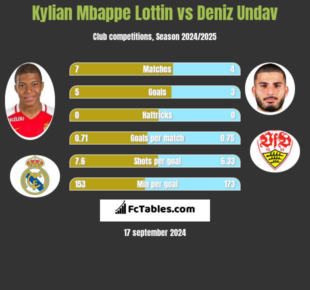 Kylian Mbappe Lottin vs Deniz Undav h2h player stats