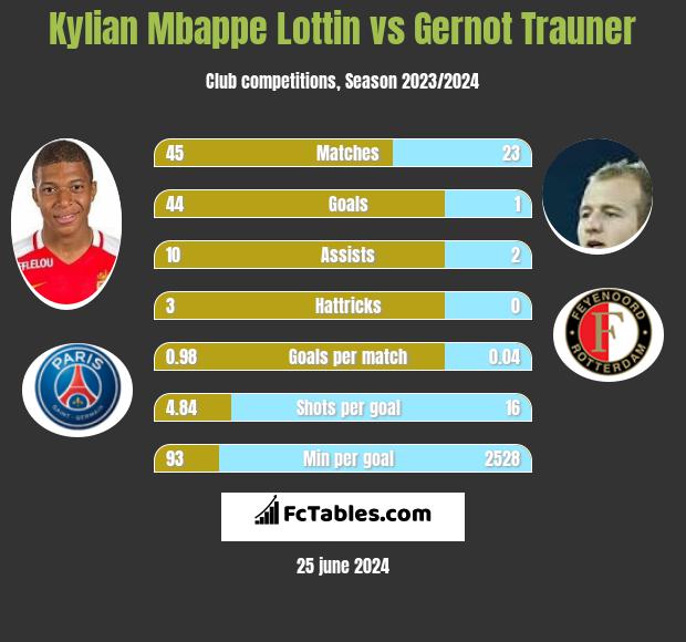 Kylian Mbappe Lottin vs Gernot Trauner h2h player stats