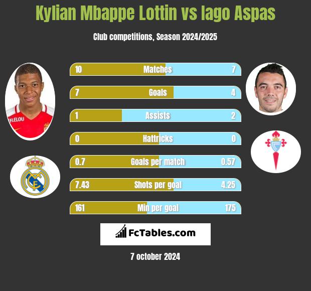 Kylian Mbappe Lottin vs Iago Aspas h2h player stats