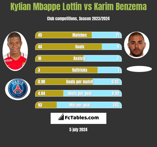 Kylian Mbappe Lottin vs Karim Benzema Compare two players stats 2024