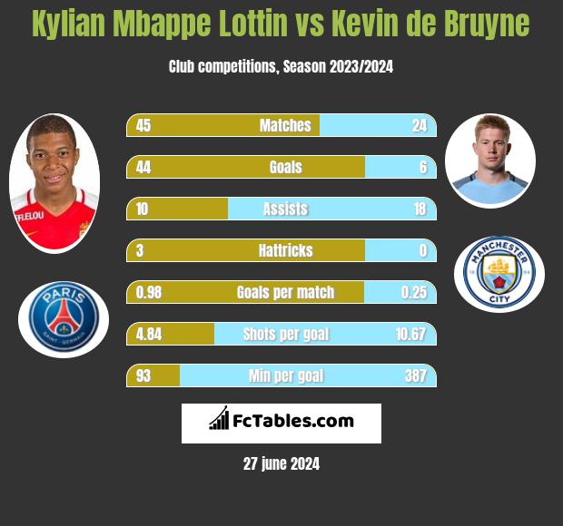 Kylian Mbappe Lottin vs Kevin de Bruyne h2h player stats