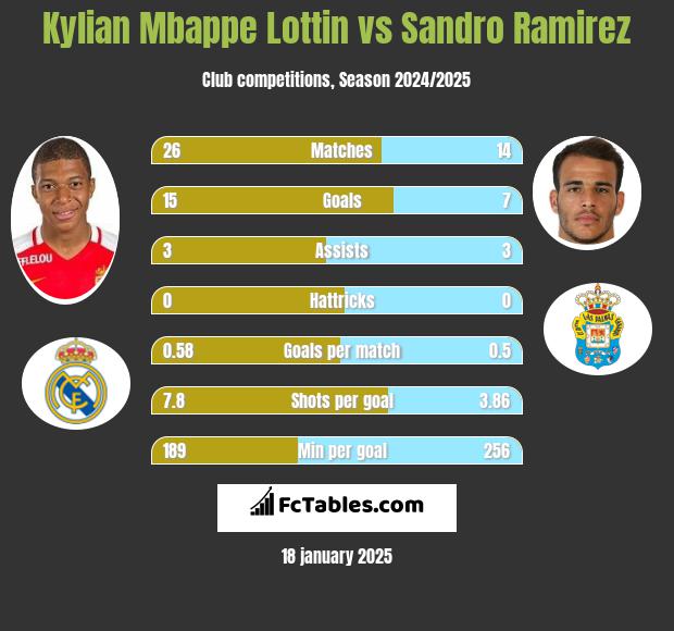 Kylian Mbappe Lottin vs Sandro Ramirez h2h player stats