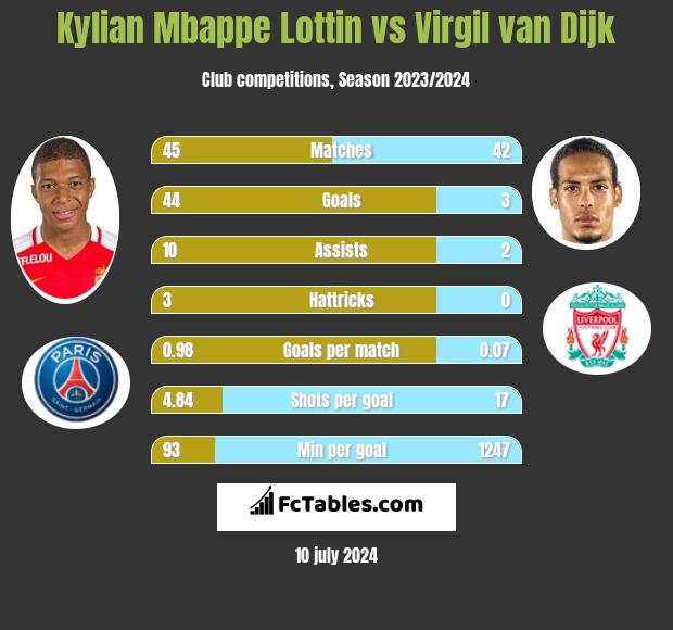 Kylian Mbappe Lottin vs Virgil van Dijk h2h player stats