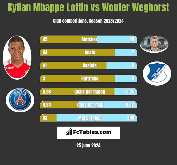 Kylian Mbappe Lottin vs Wouter Weghorst h2h player stats