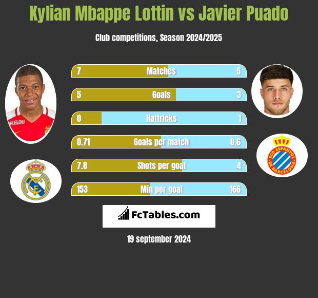 Kylian Mbappe Lottin vs Javier Puado h2h player stats