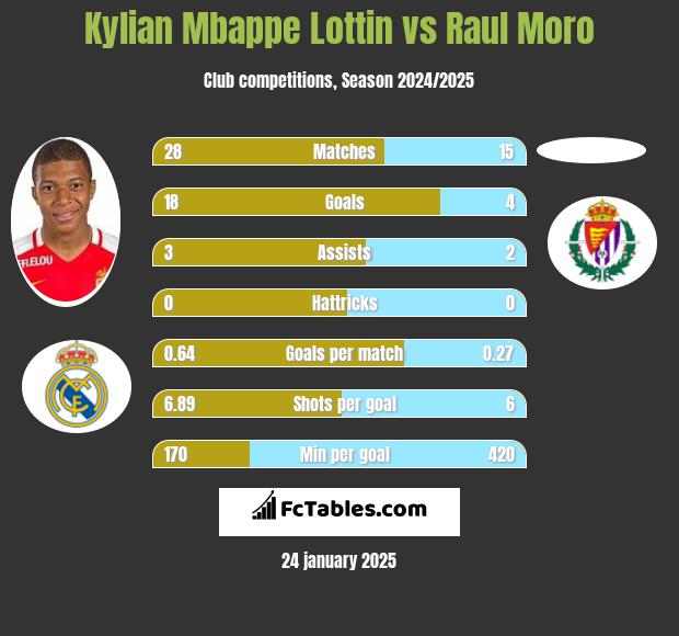 Kylian Mbappe Lottin vs Raul Moro h2h player stats